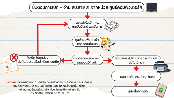 ขั้นตอนการเบิกจ่าย สป สิ้นเปลือง